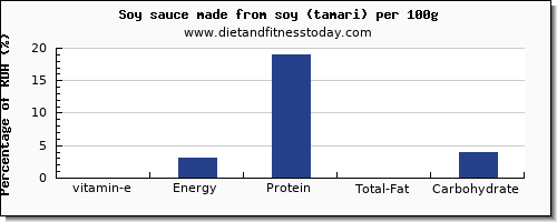 vitamin e and nutrition facts in soy sauce per 100g